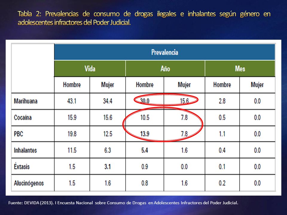 Tabla 2: Prevalencias de consumo de drogas ilegales e inhalantes según género en adolescentes infractores del Poder Judicial.
