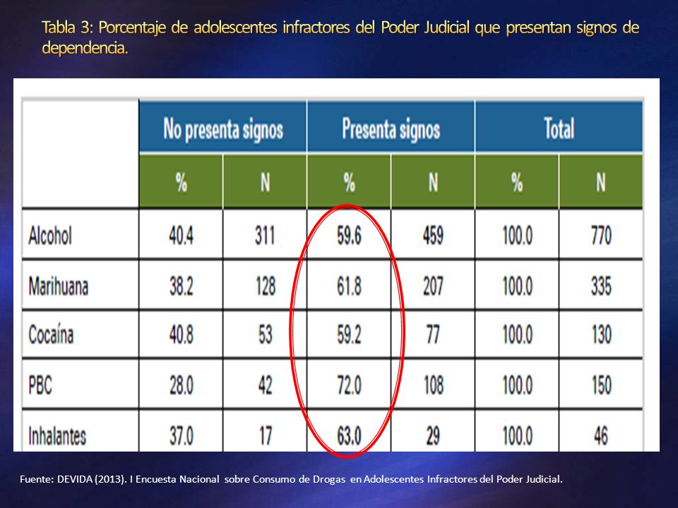 Tabla 3: Porcentaje de adolescentes infractores del Poder Judicial que presentan signos de dependencia.