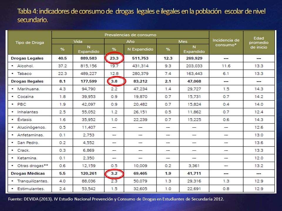 Tabla 4: indicadores de consumo de drogas legales e ilegales en la población escolar de nivel secundario.