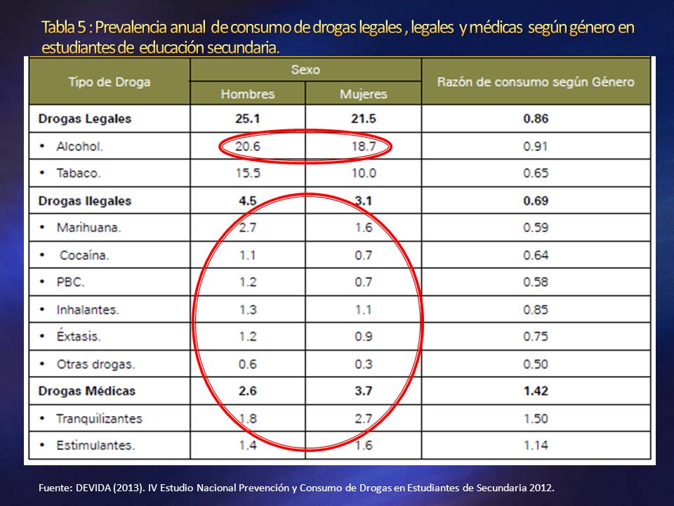 Tabla 5 : Prevalencia anual de consumo de drogas legales , legales y médicas según género en estudiantes de educación secundaria.