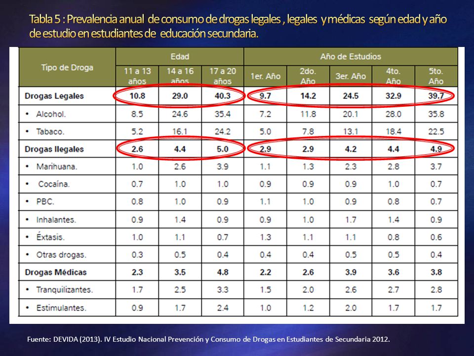 Tabla 5 : Prevalencia anual de consumo de drogas legales , legales y médicas según edad y año de estudio en estudiantes de educación secundaria.