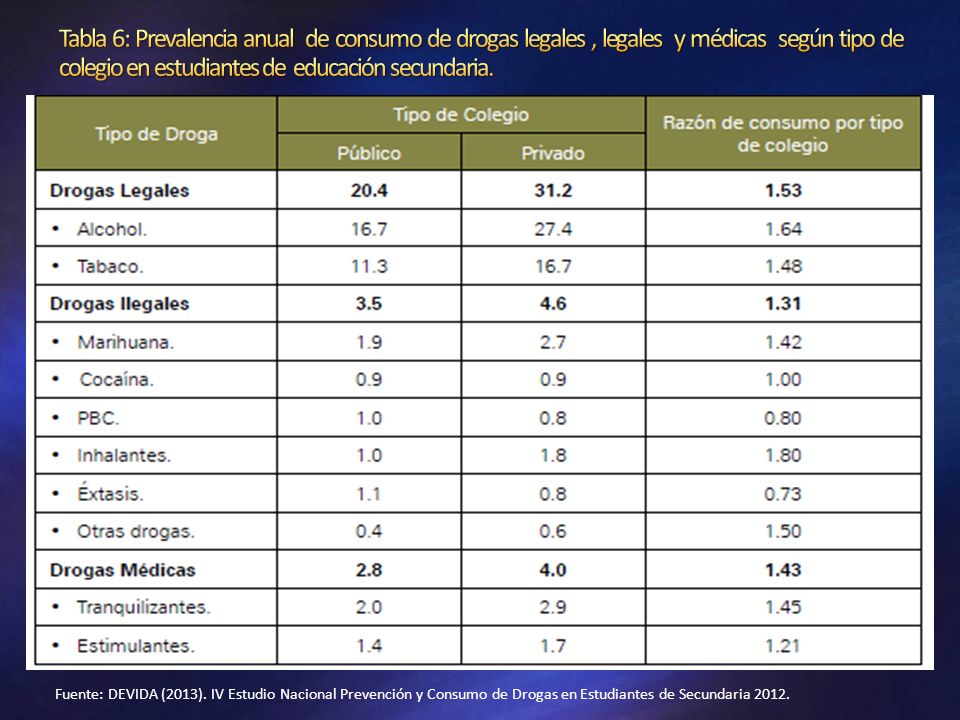 Tabla 6: Prevalencia anual de consumo de drogas legales , legales y médicas según tipo de colegio en estudiantes de educación secundaria.