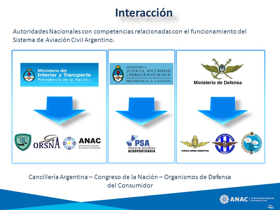 Interacción Autoridades Nacionales con competencias relacionadas con el funcionamiento del Sistema de Aviación Civil Argentino.