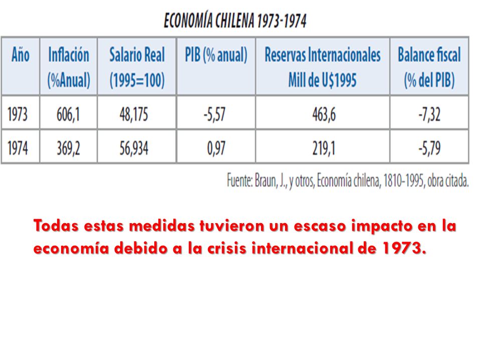 Todas estas medidas tuvieron un escaso impacto en la economía debido a la crisis internacional de 1973.