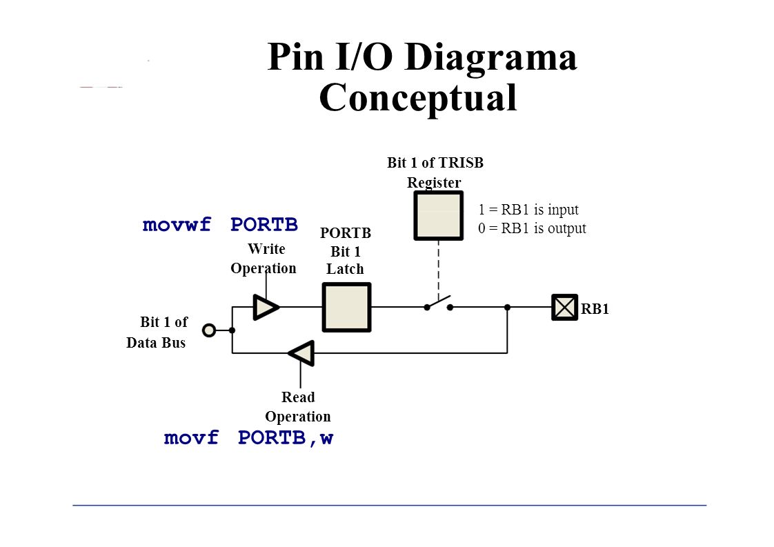 Pin I/O Diagrama movf PORTB,w Conceptual Bit 1 of TRISB Register