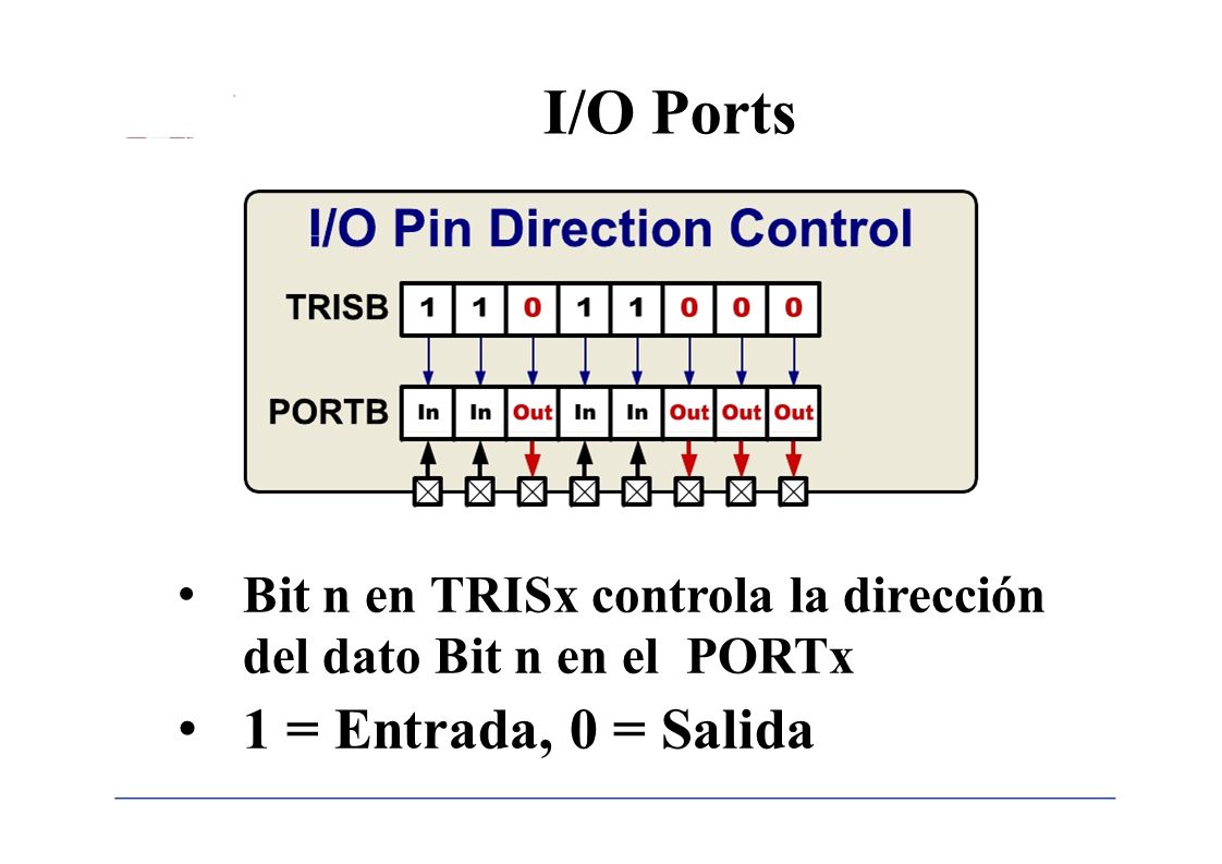 I/O Ports 1 = Entrada, 0 = Salida Bit n en TRISx controla la dirección