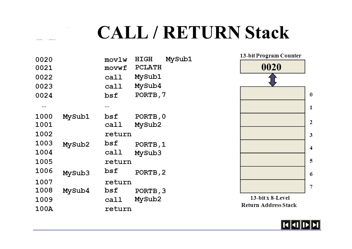 CALL / RETURN Stack … movlw movwf call