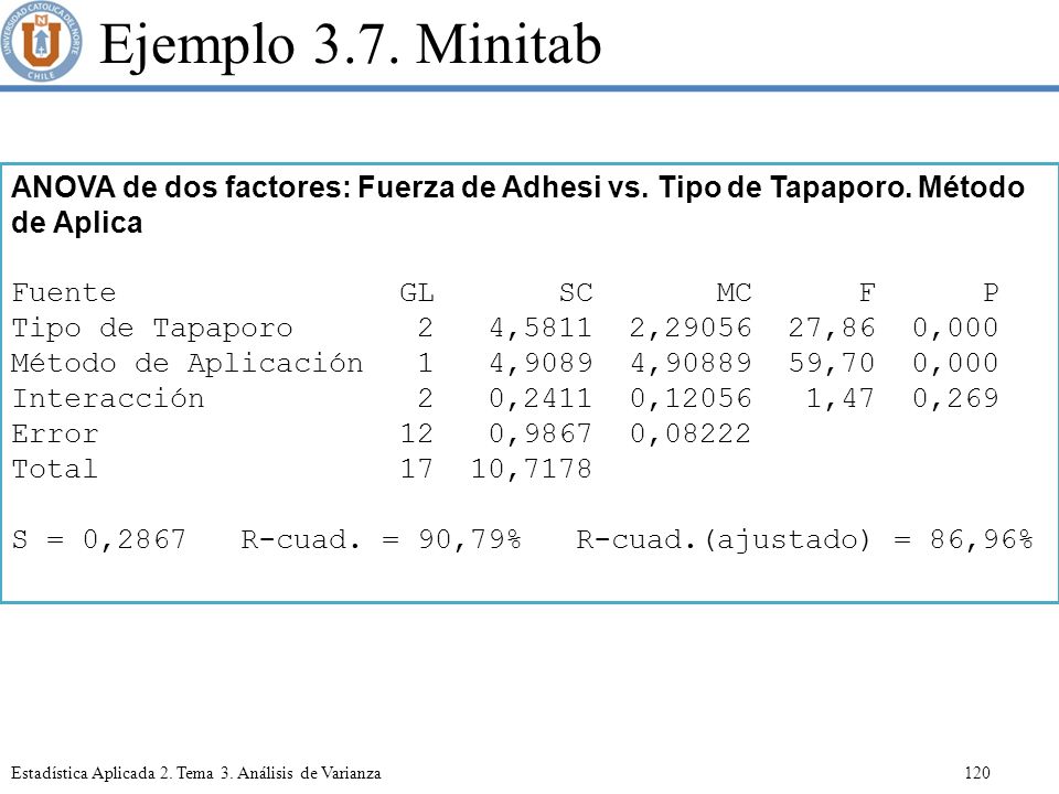Ejemplo 3.7. Minitab ANOVA de dos factores: Fuerza de Adhesi vs. Tipo de Tapaporo. Método de Aplica.
