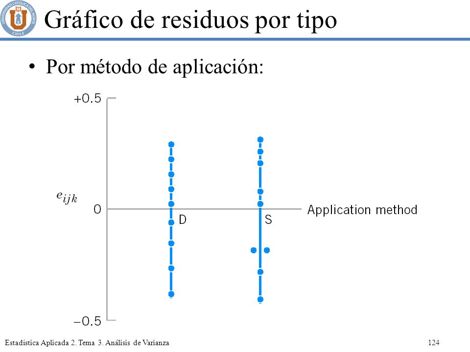 Gráfico de residuos por tipo