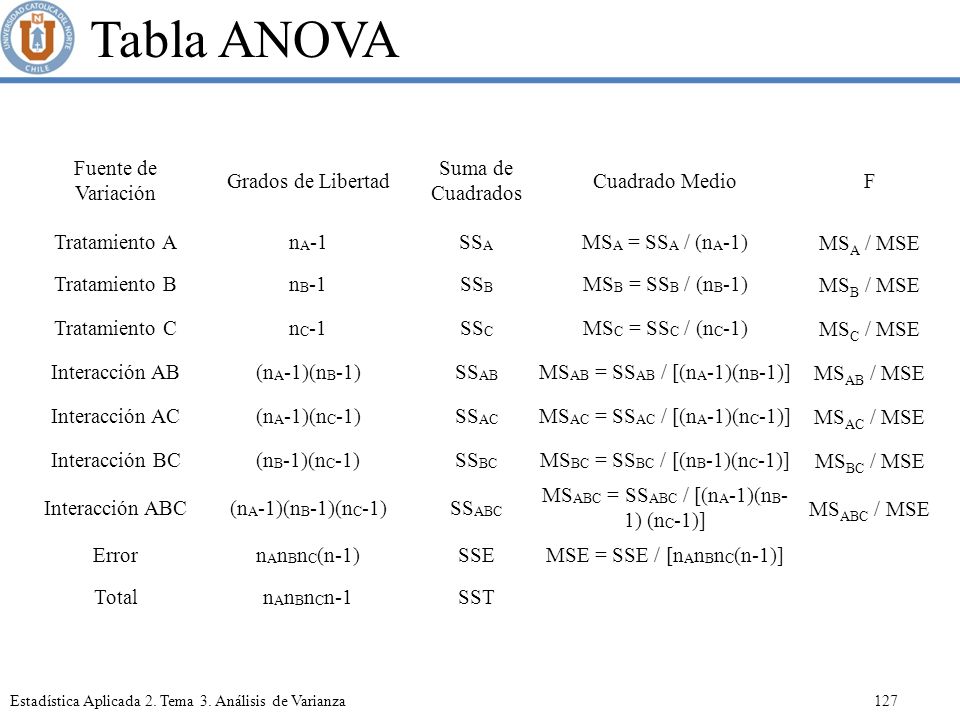 Tabla ANOVA Fuente de Variación Grados de Libertad Suma de Cuadrados