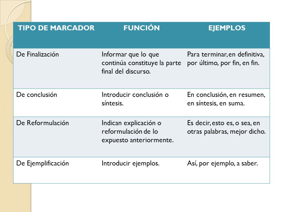 TIPO DE MARCADOR FUNCIÓN. EJEMPLOS. De Finalización. Informar que lo que continúa constituye la parte final del discurso.