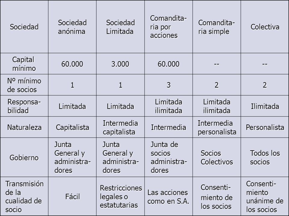 Sociedad Sociedad anónima. Sociedad Limitada. Comandita-ria por acciones. Comandita-ria simple. Colectiva.