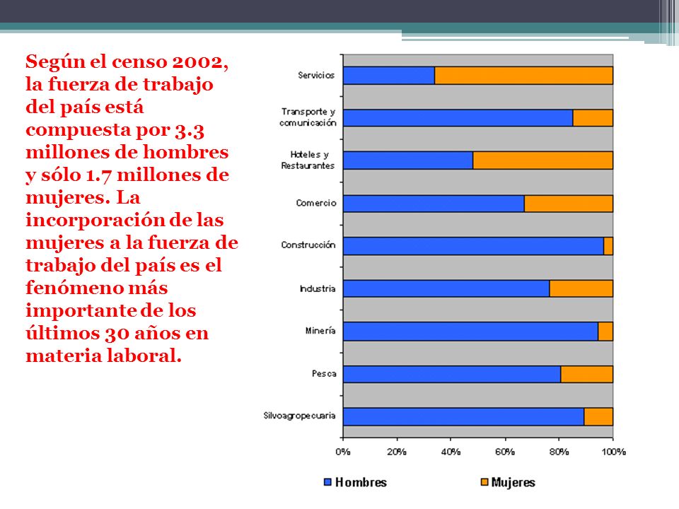Según el censo 2002, la fuerza de trabajo del país está compuesta por 3.3 millones de hombres y sólo 1.7 millones de mujeres.