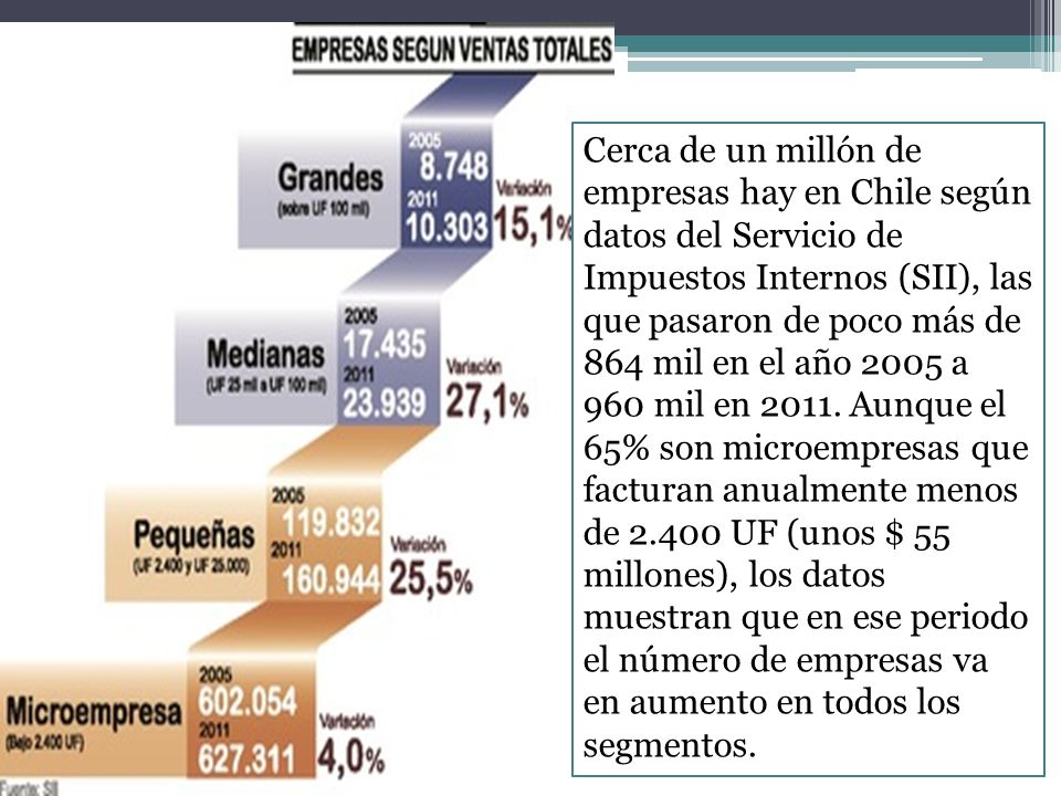 Cerca de un millón de empresas hay en Chile según datos del Servicio de Impuestos Internos (SII), las que pasaron de poco más de 864 mil en el año 2005 a 960 mil en 2011.