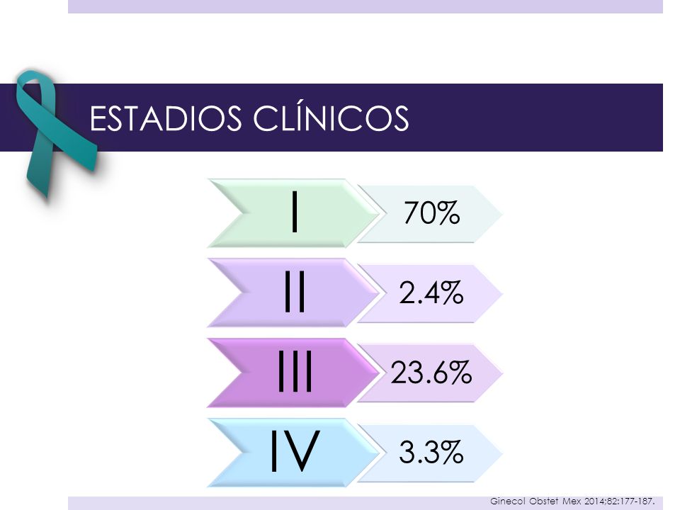 I II III IV ESTADIOS CLÍNICOS 70% 2.4% 23.6% 3.3%