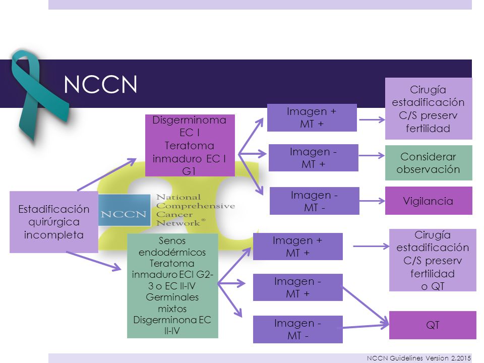 NCCN Cirugía estadificación C/S preserv fertilidad Imagen + MT +