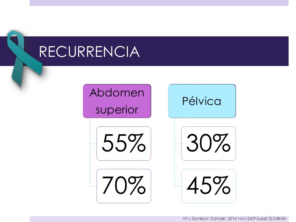 RECURRENCIA Abdomen superior de 55 a 70% y pelvica 30 a 45%
