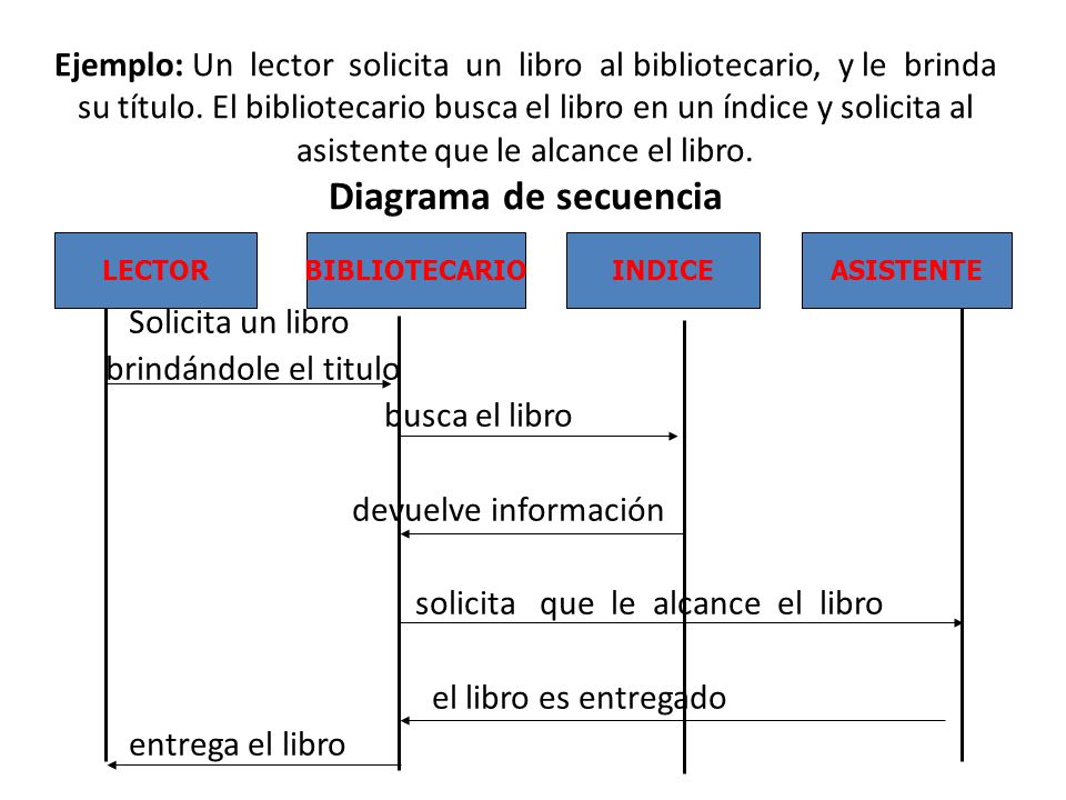 solicita que le alcance el libro el libro es entregado