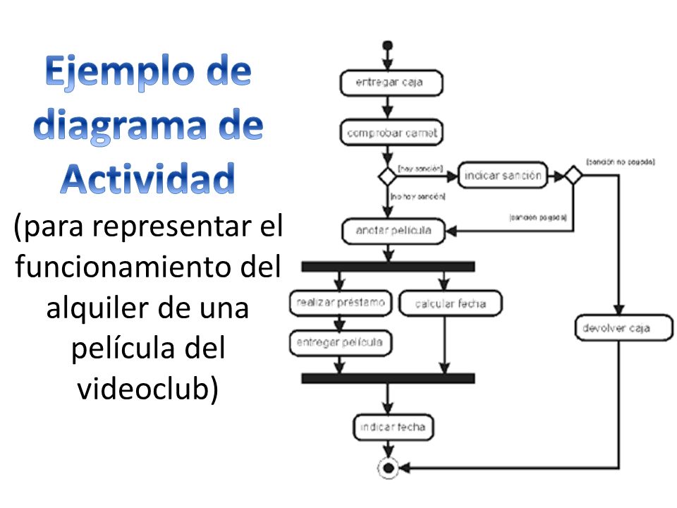 Ejemplo de diagrama de Actividad (para representar el funcionamiento del alquiler de una película del videoclub)