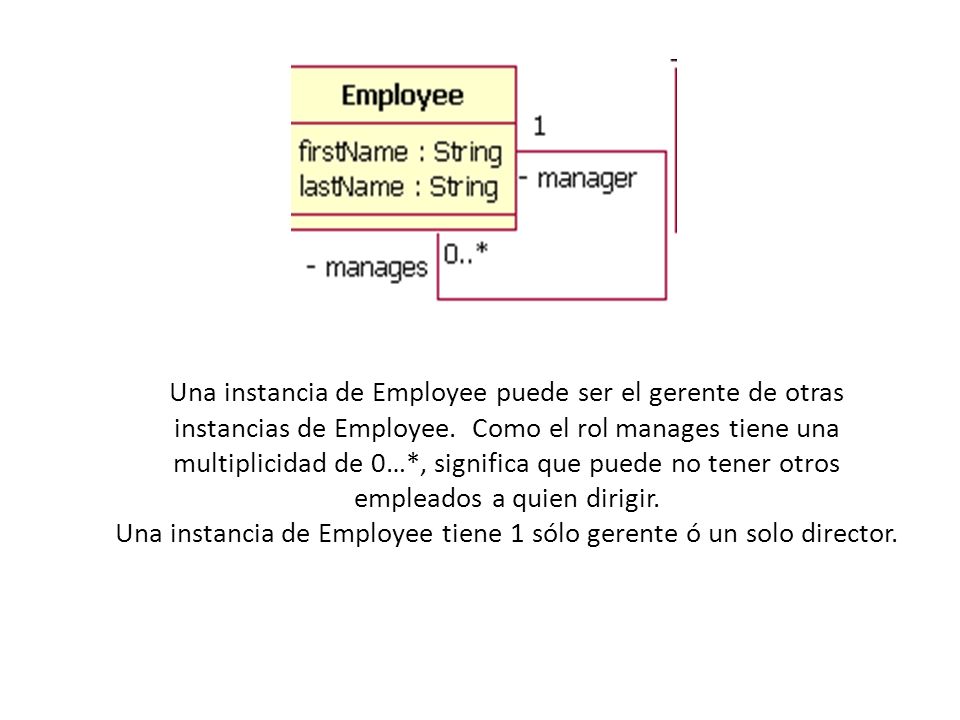 Una instancia de Employee puede ser el gerente de otras instancias de Employee.