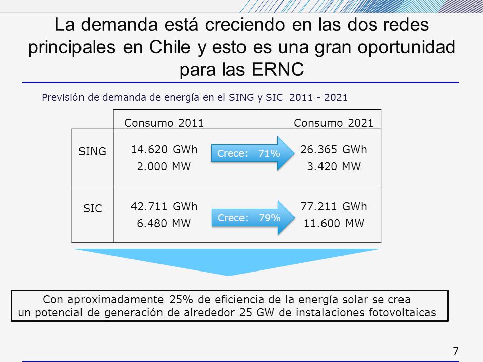 Con aproximadamente 25% de eficiencia de la energía solar se crea