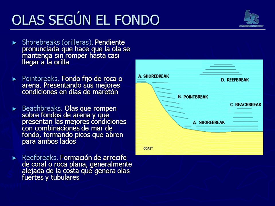 OLAS SEGÚN EL FONDO Shorebreaks (orilleras). Pendiente pronunciada que hace que la ola se mantenga sin romper hasta casi llegar a la orilla.