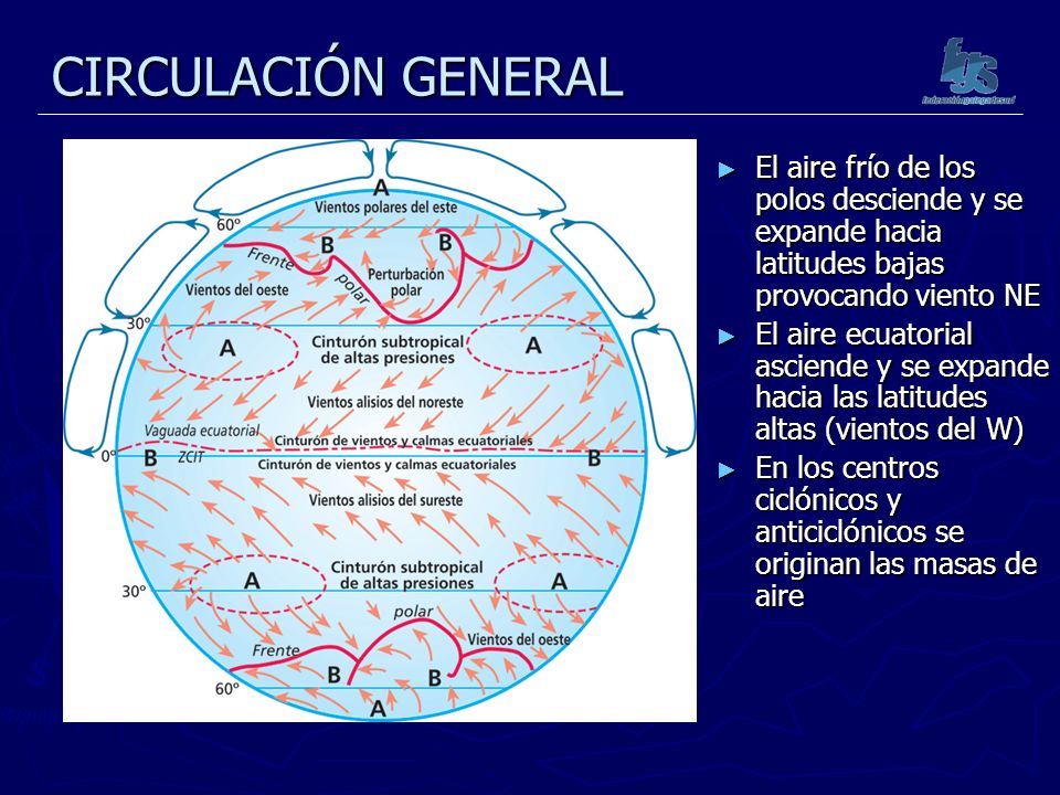 CIRCULACIÓN GENERAL El aire frío de los polos desciende y se expande hacia latitudes bajas provocando viento NE.