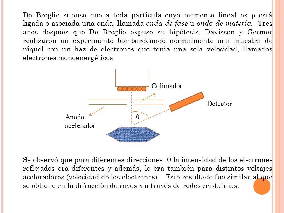 De Broglie supuso que a toda partícula cuyo momento lineal es p está ligada o asociada una onda, llamada onda de fase u onda de materia. Tres años después que De Broglie expuso su hipótesis, Davisson y Germer realizaron un experimento bombardeando normalmente una muestra de níquel con un haz de electrones que tenia una sola velocidad, llamados electrones monoenergéticos.