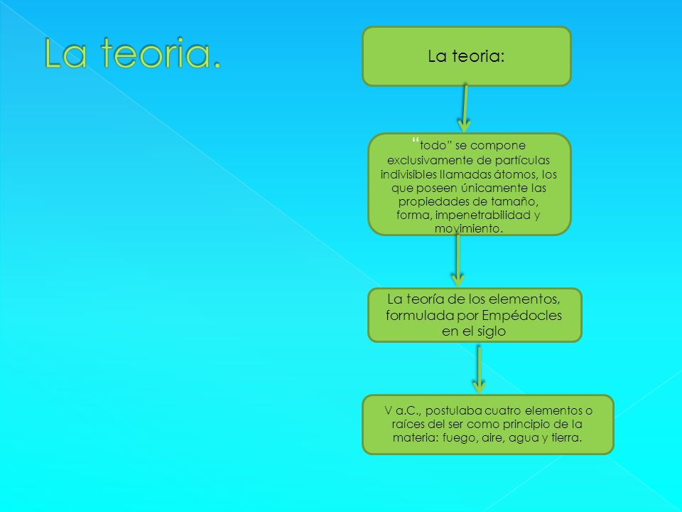 La teoría de los elementos, formulada por Empédocles en el siglo