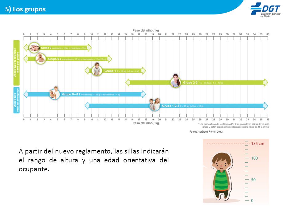 5) Los grupos A partir del nuevo reglamento, las sillas indicarán el rango de altura y una edad orientativa del ocupante.