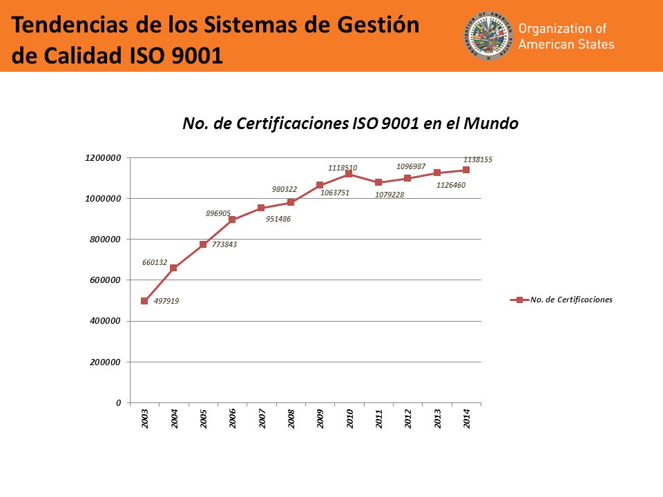 Tendencias de los Sistemas de Gestión de Calidad ISO 9001