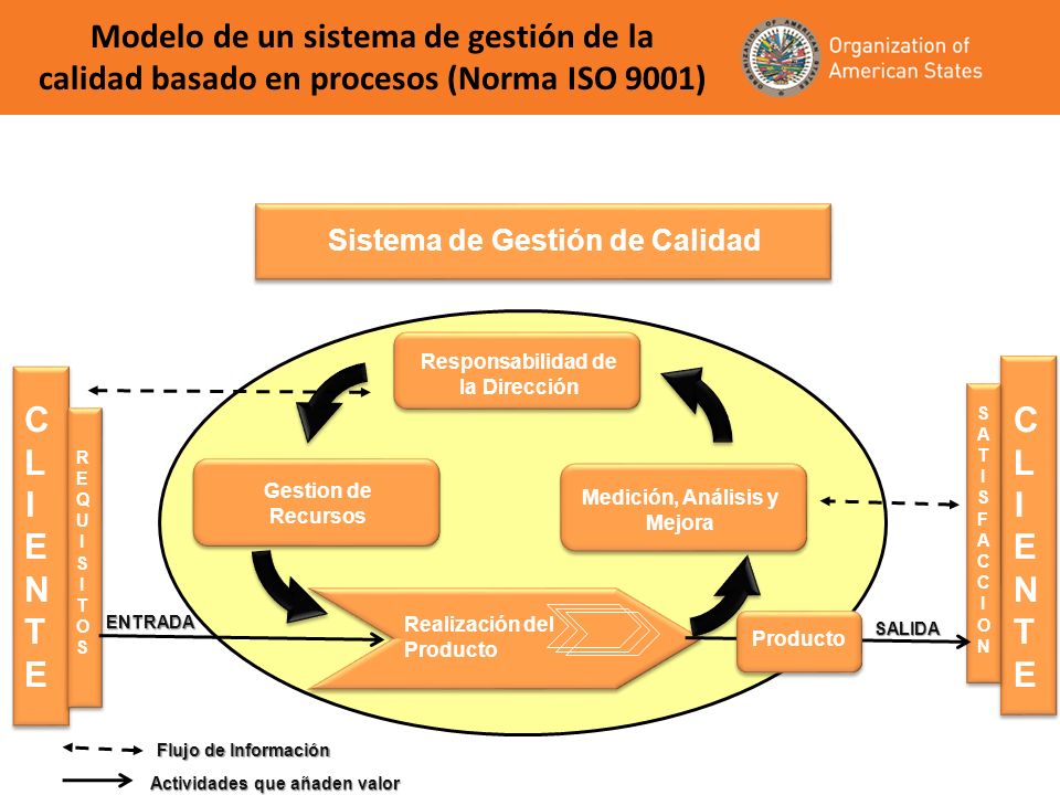 Modelo de un sistema de gestión de la calidad basado en procesos (Norma ISO 9001)