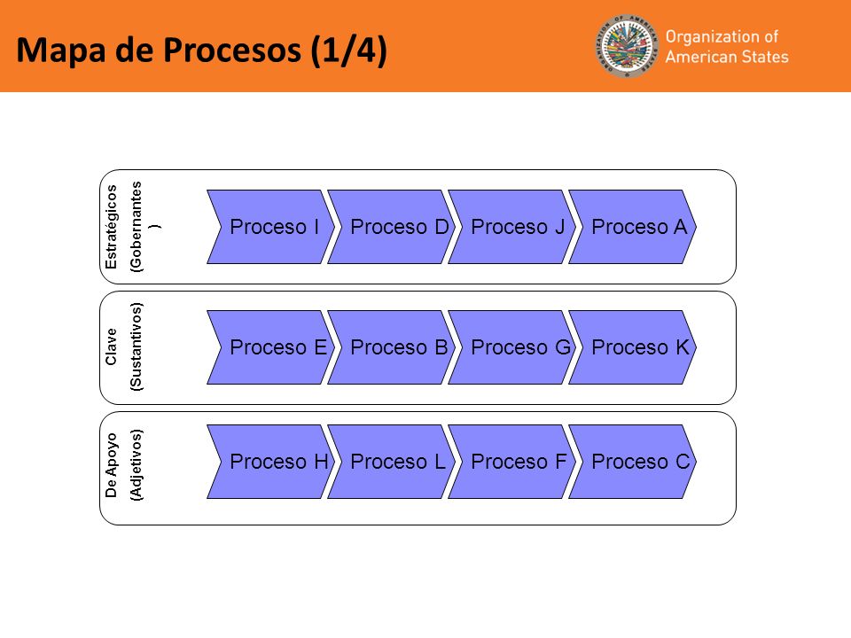 Mapa de Procesos (1/4) Proceso I Proceso D Proceso J Proceso A