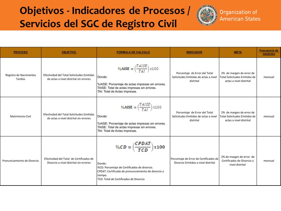 Objetivos - Indicadores de Procesos / Servicios del SGC de Registro Civil