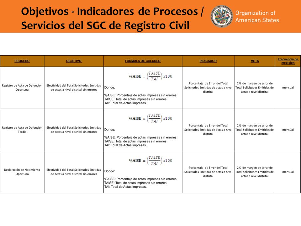 Objetivos - Indicadores de Procesos / Servicios del SGC de Registro Civil