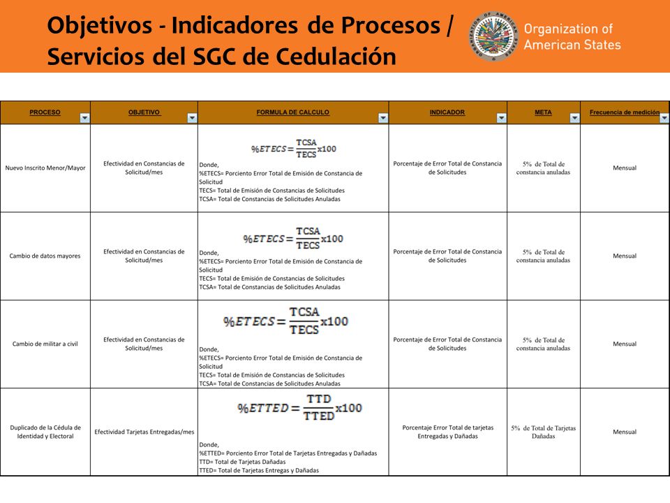 Objetivos - Indicadores de Procesos / Servicios del SGC de Cedulación