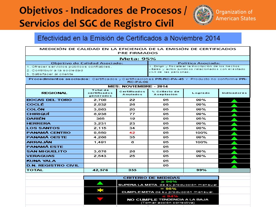 Objetivos - Indicadores de Procesos / Servicios del SGC de Registro Civil