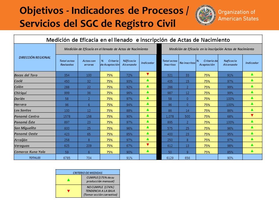 Objetivos - Indicadores de Procesos / Servicios del SGC de Registro Civil