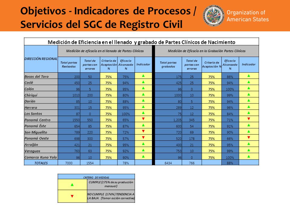 Objetivos - Indicadores de Procesos / Servicios del SGC de Registro Civil