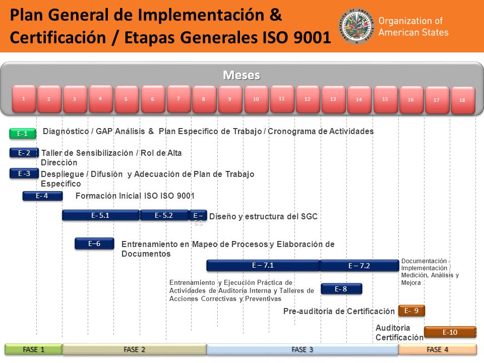 Plan General de Implementación & Certificación / Etapas Generales ISO 9001