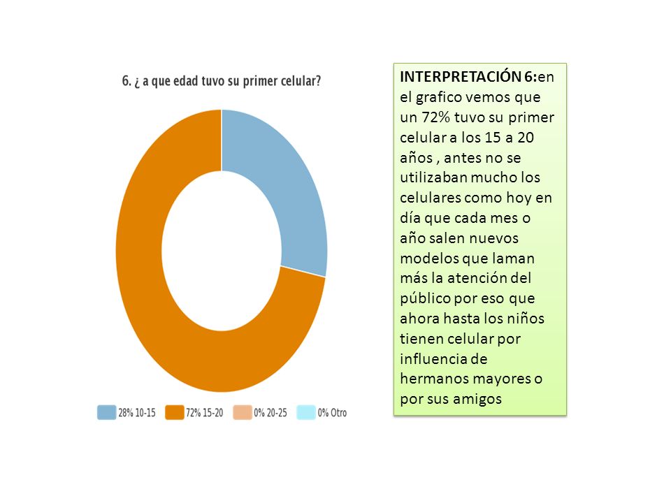 INTERPRETACIÓN 6:en el grafico vemos que un 72% tuvo su primer celular a los 15 a 20 años , antes no se utilizaban mucho los celulares como hoy en día que cada mes o año salen nuevos modelos que laman más la atención del público por eso que ahora hasta los niños tienen celular por influencia de hermanos mayores o por sus amigos