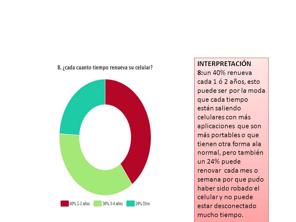 INTERPRETACIÓN 8:un 40% renueva cada 1 ó 2 años, esto puede ser por la moda que cada tiempo están saliendo celulares con más aplicaciones que son más portables o que tienen otra forma ala normal, pero también un 24% puede renovar cada mes o semana por que pudo haber sido robado el celular y no puede estar desconectado mucho tiempo.