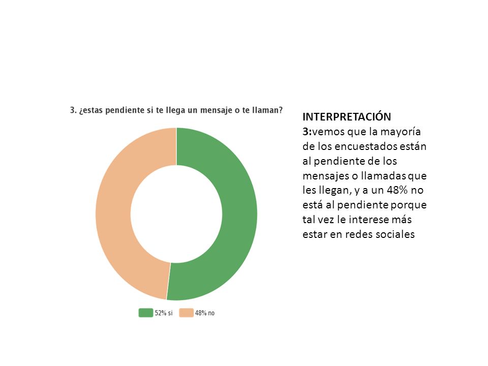 INTERPRETACIÓN 3:vemos que la mayoría de los encuestados están al pendiente de los mensajes o llamadas que les llegan, y a un 48% no está al pendiente porque tal vez le interese más estar en redes sociales