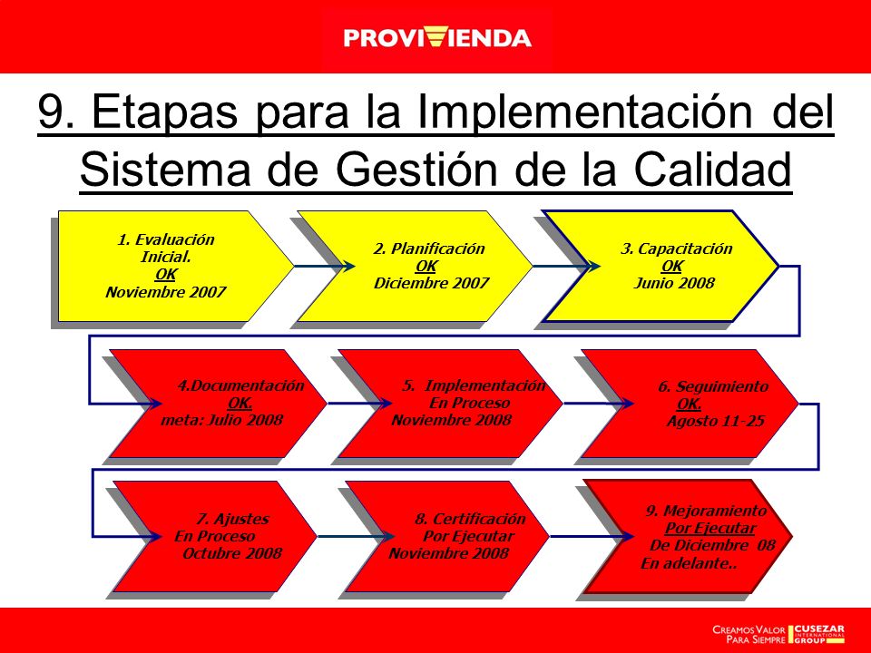 9. Etapas para la Implementación del Sistema de Gestión de la Calidad