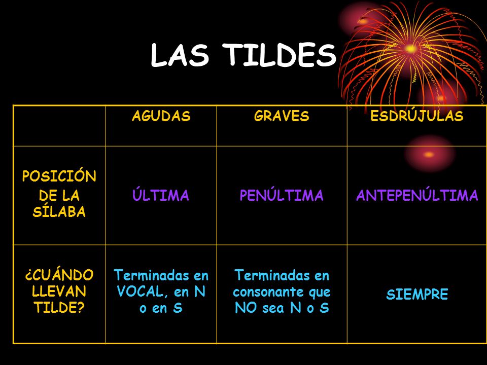 LAS TILDES AGUDAS GRAVES ESDRÚJULAS POSICIÓN DE LA SÍLABA ÚLTIMA