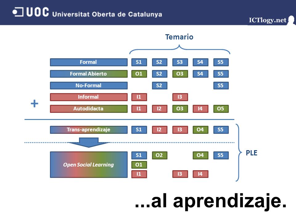 ...al aprendizaje. + Temario PLE Formal S1 S2 S3 S4 S5 Formal Abierto