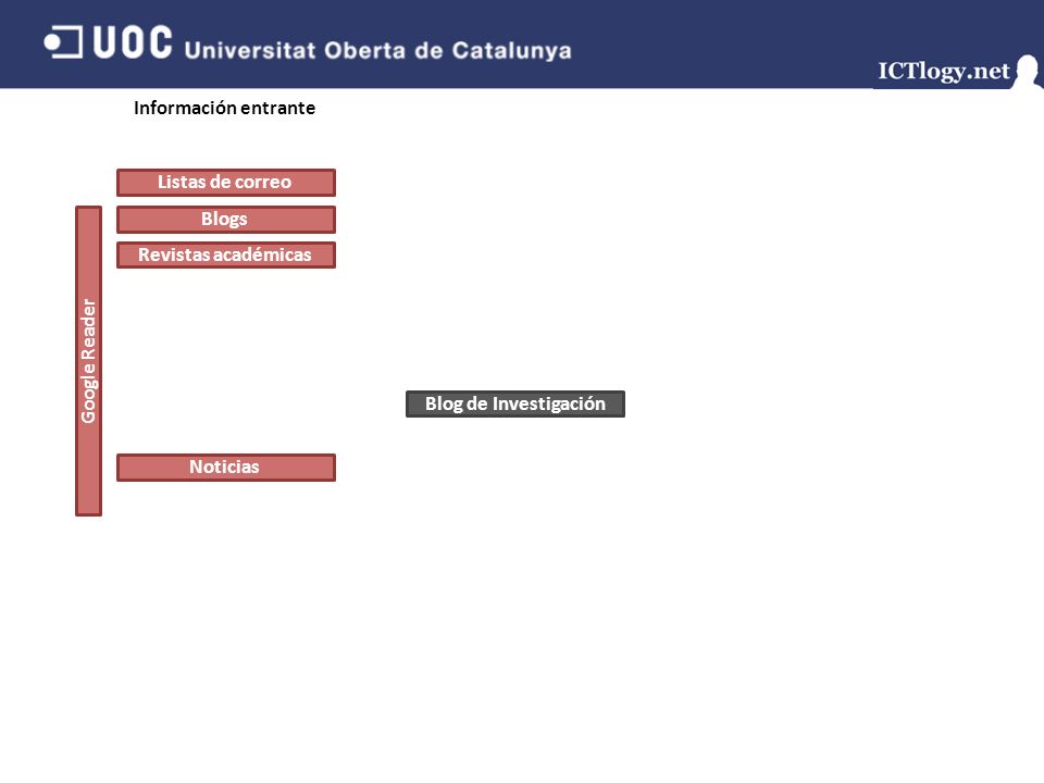 Información entrante Listas de correo. Blogs. Revistas académicas. Google Reader. Blog de Investigación.