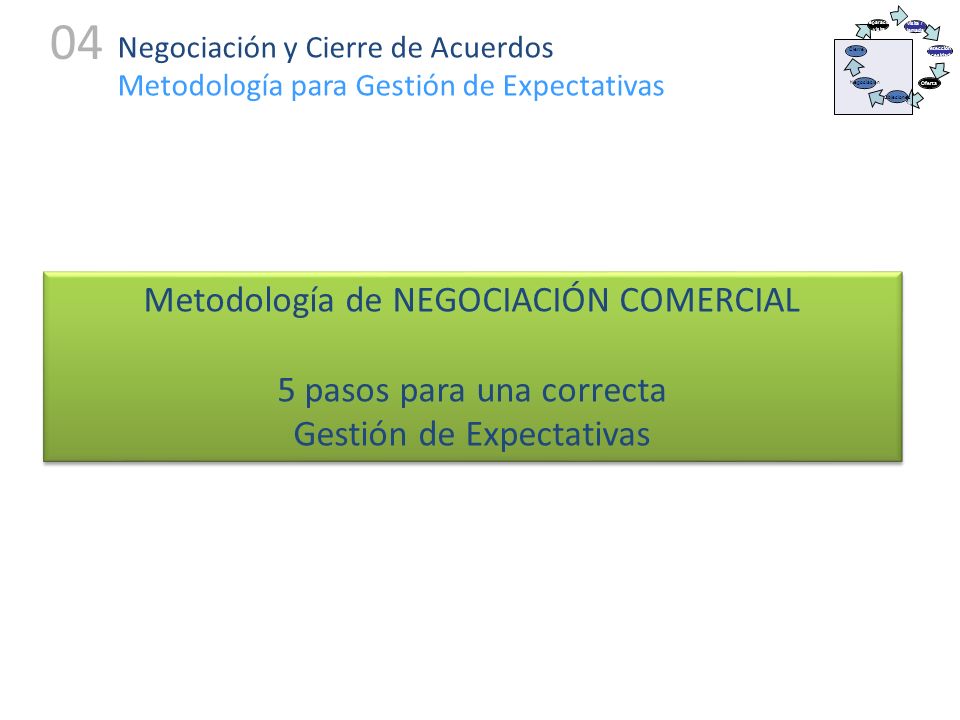 04 Metodología de NEGOCIACIÓN COMERCIAL 5 pasos para una correcta