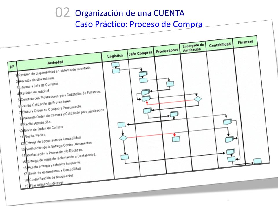 02 Organización de una CUENTA Caso Práctico: Proceso de Compra