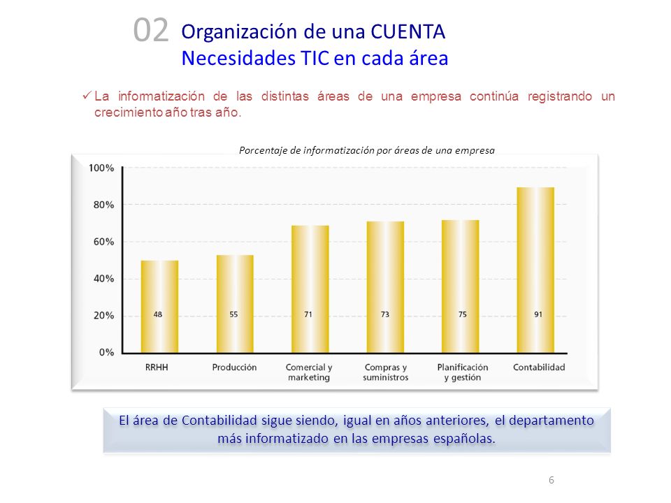 Porcentaje de informatización por áreas de una empresa